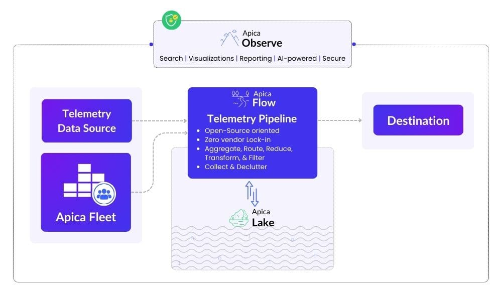 Apica Fleet in the Apica Observe ecosystem