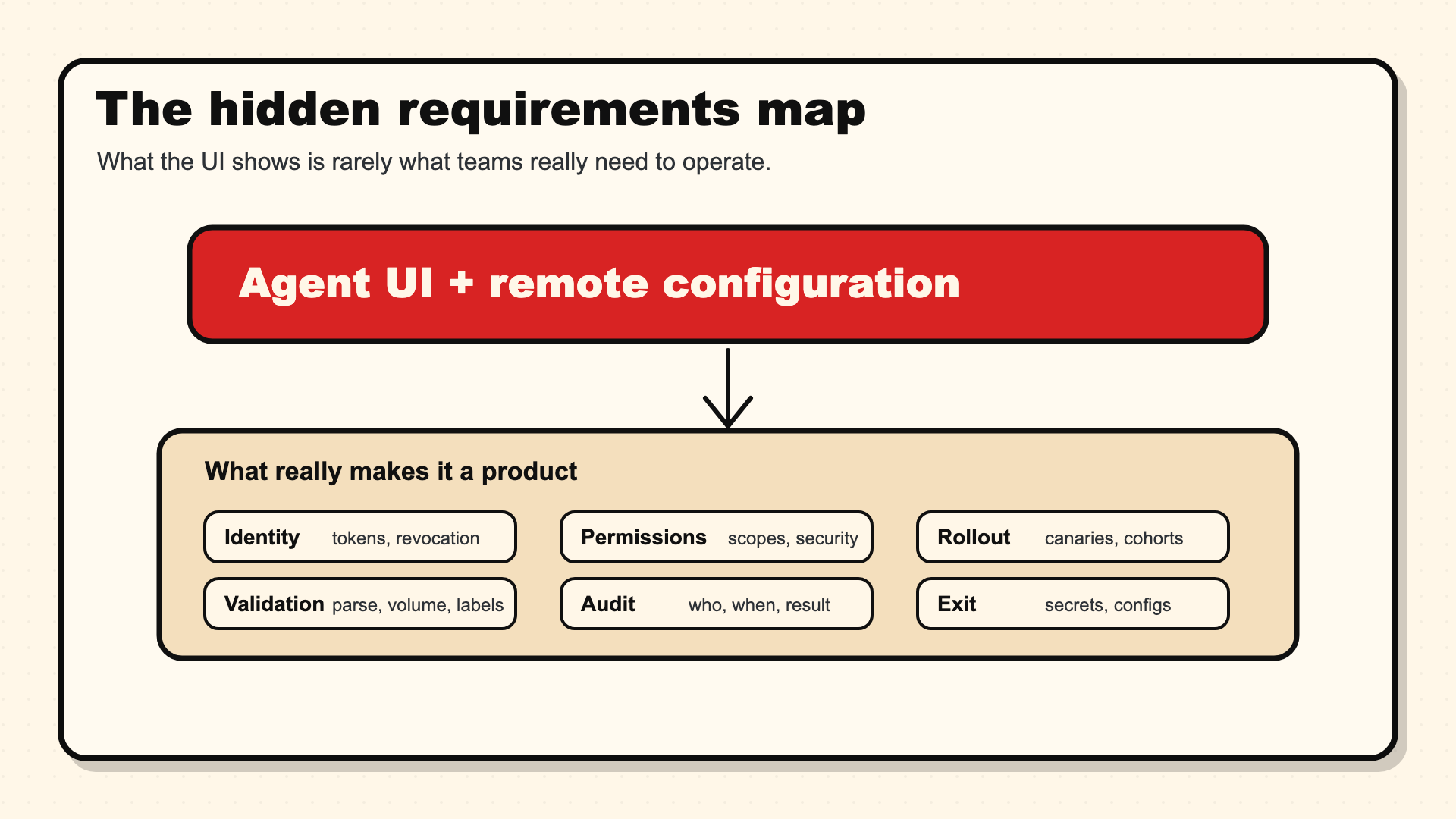 Hidden requirements map behind a fleet management request